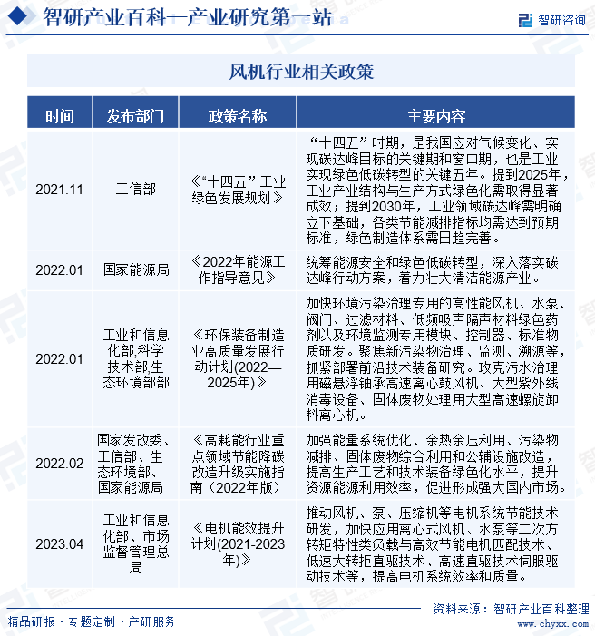 风机-产业百科_智研咨询(图2)