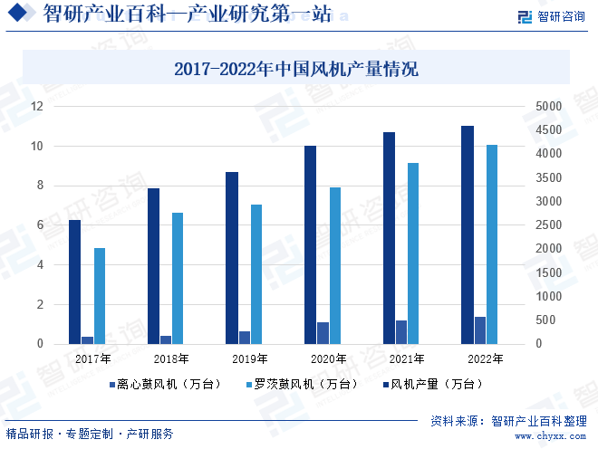 风机-产业百科_智研咨询(图5)