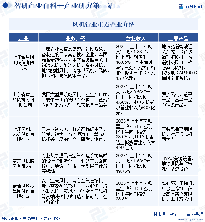 风机-产业百科_智研咨询(图6)