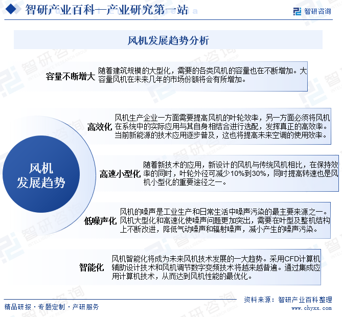 风机-产业百科_智研咨询(图7)