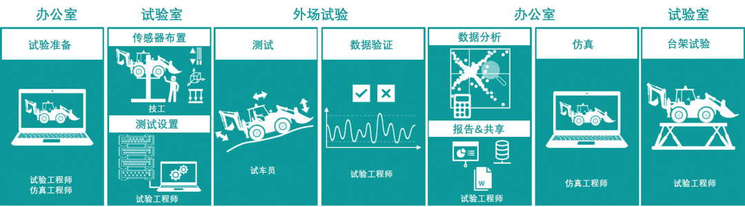 应用Simcenter试验系统优化疲劳耐久试验流程介绍(图1)