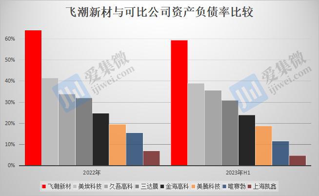 飞潮新材资产负债率居高不下通风管理设备客户单一(图1)