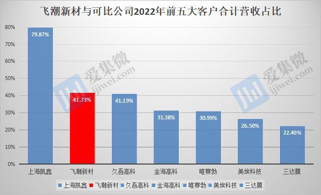 飞潮新材资产负债率居高不下通风管理设备客户单一(图4)