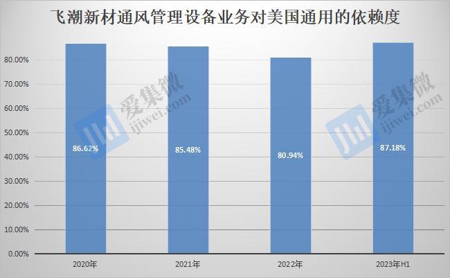 飞潮新材资产负债率居高不下通风管理设备客户单一(图6)