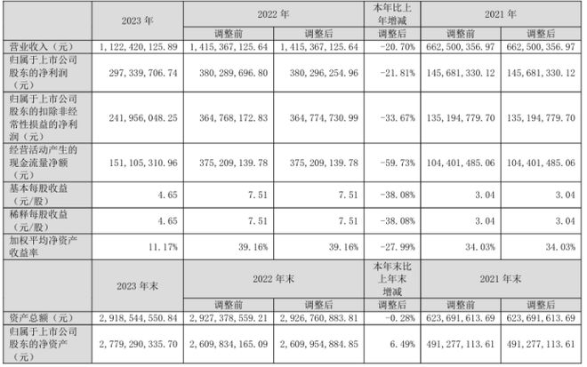 怡和嘉业2023年净利297亿同比下滑2181% 董事长庄志薪酬10594万(图1)