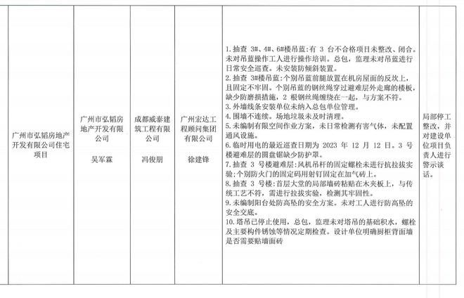 存在较多问题广州市弘韬房地产开发有限公司住宅项目被警示通报(图1)
