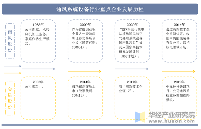 2022年中国通风系统设备行业重点企业洞析：南风股份VS金盾股份「图」(图2)