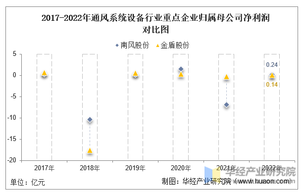 2022年中国通风系统设备行业重点企业洞析：南风股份VS金盾股份「图」(图6)