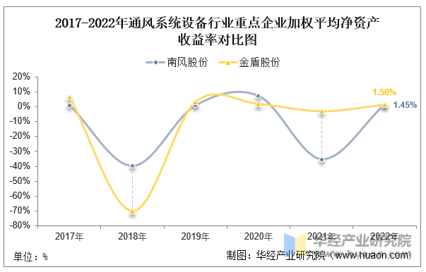2022年中国通风系统设备行业重点企业洞析：南风股份VS金盾股份「图」(图8)