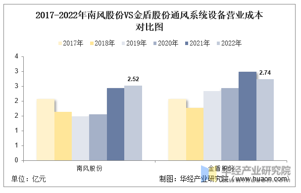 2022年中国通风系统设备行业重点企业洞析：南风股份VS金盾股份「图」(图11)