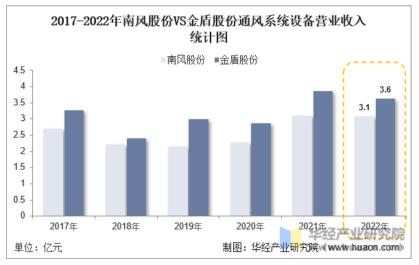2022年中国通风系统设备行业重点企业洞析：南风股份VS金盾股份「图」(图10)