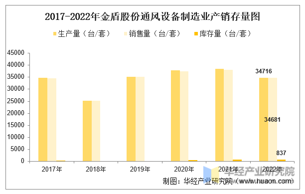 2022年中国通风系统设备行业重点企业洞析：南风股份VS金盾股份「图」(图14)