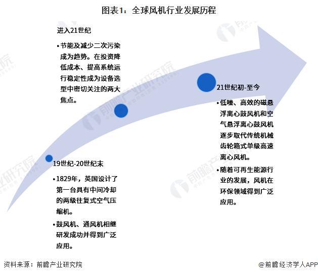 【行业前瞻】2023-2028年全球及中国鼓风机行业发展分析(图1)