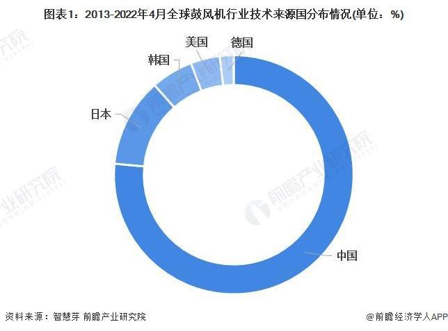 【行业前瞻】2023-2028年全球及中国鼓风机行业发展分析(图2)