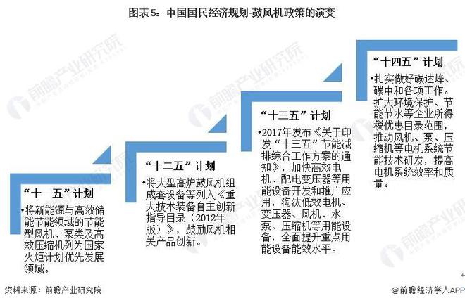 【行业前瞻】2023-2028年全球及中国鼓风机行业发展分析(图4)