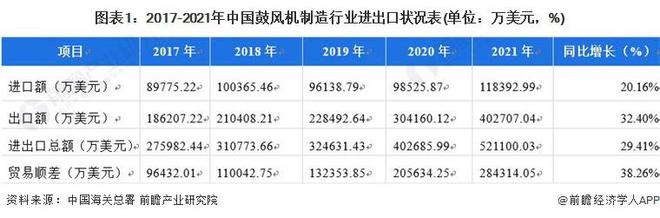 【行业前瞻】2023-2028年全球及中国鼓风机行业发展分析(图6)