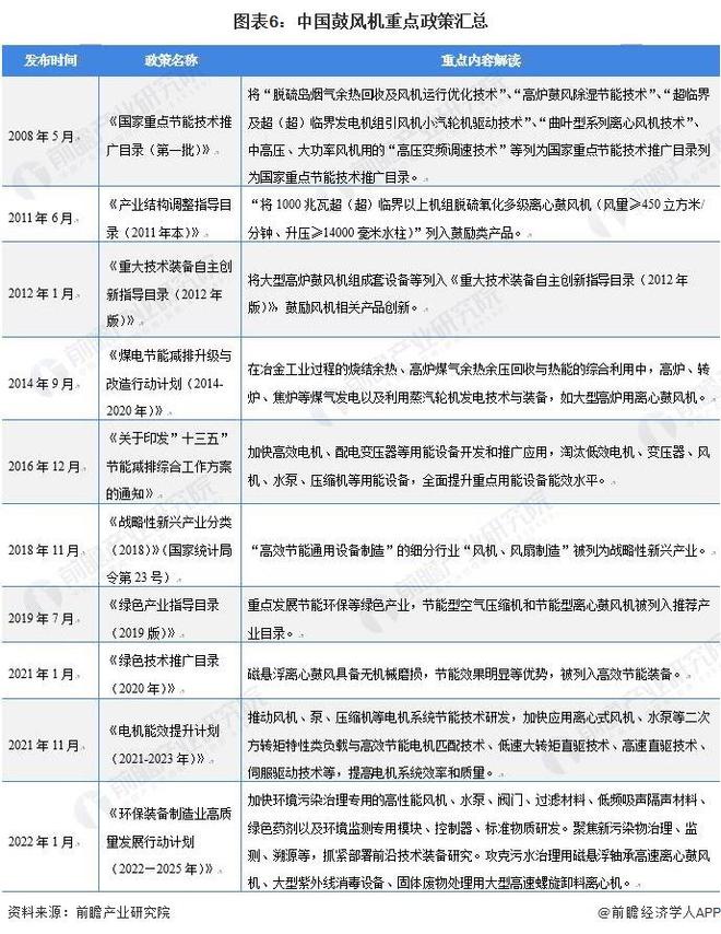 【行业前瞻】2023-2028年全球及中国鼓风机行业发展分析(图5)