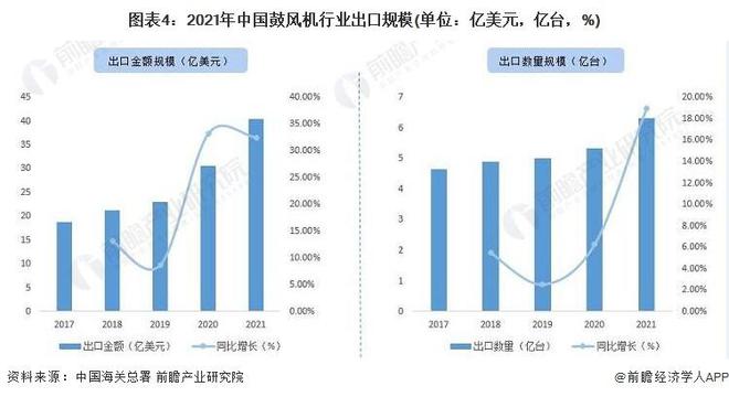 【行业前瞻】2023-2028年全球及中国鼓风机行业发展分析(图7)